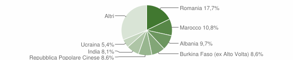 Grafico cittadinanza stranieri - Cordovado 2010