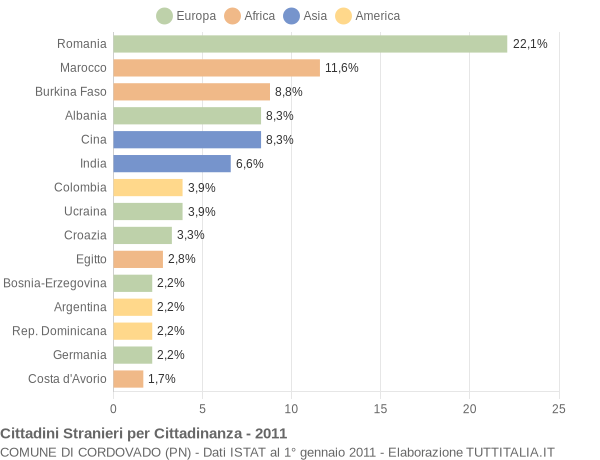 Grafico cittadinanza stranieri - Cordovado 2011