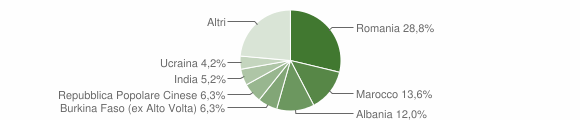Grafico cittadinanza stranieri - Cordovado 2012