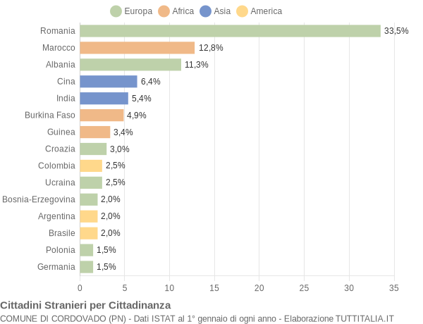 Grafico cittadinanza stranieri - Cordovado 2013