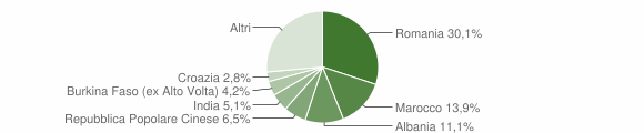 Grafico cittadinanza stranieri - Cordovado 2014