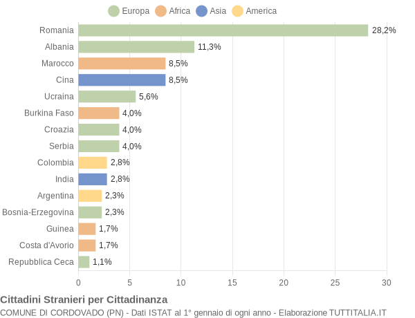 Grafico cittadinanza stranieri - Cordovado 2017