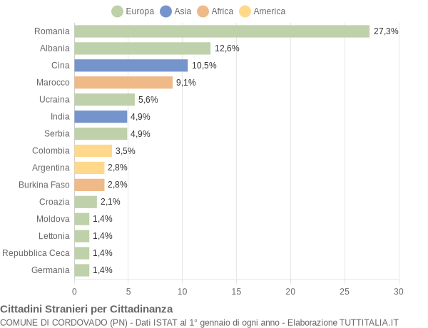 Grafico cittadinanza stranieri - Cordovado 2019