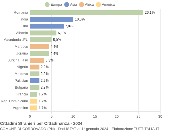 Grafico cittadinanza stranieri - Cordovado 2024