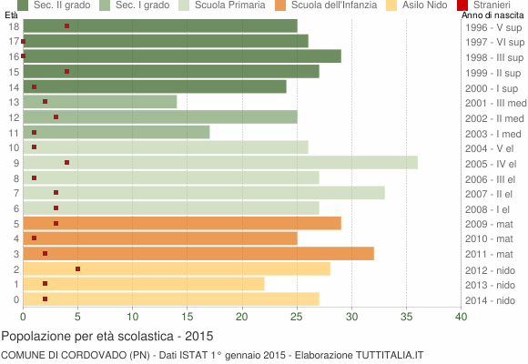 Grafico Popolazione in età scolastica - Cordovado 2015