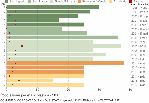 Grafico Popolazione in età scolastica - Cordovado 2017