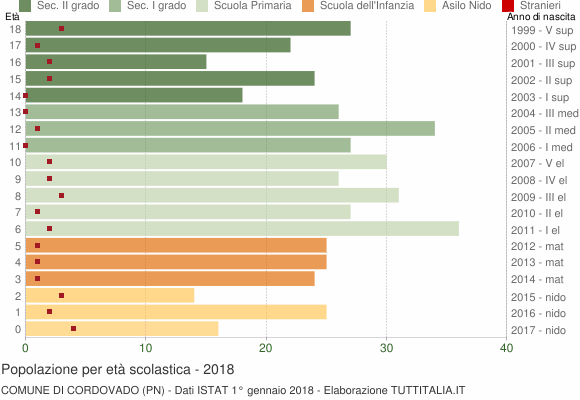 Grafico Popolazione in età scolastica - Cordovado 2018