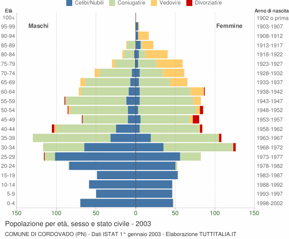 Grafico Popolazione per età, sesso e stato civile Comune di Cordovado (PN)