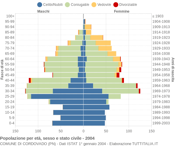 Grafico Popolazione per età, sesso e stato civile Comune di Cordovado (PN)