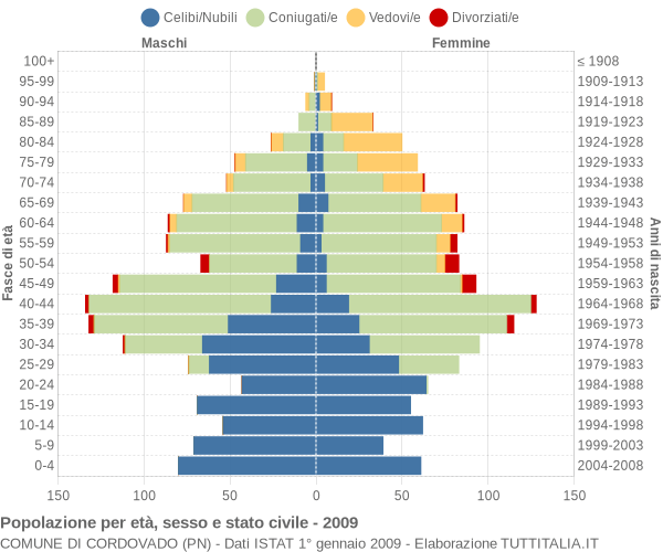 Grafico Popolazione per età, sesso e stato civile Comune di Cordovado (PN)