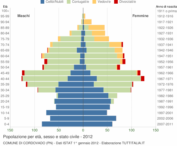 Grafico Popolazione per età, sesso e stato civile Comune di Cordovado (PN)