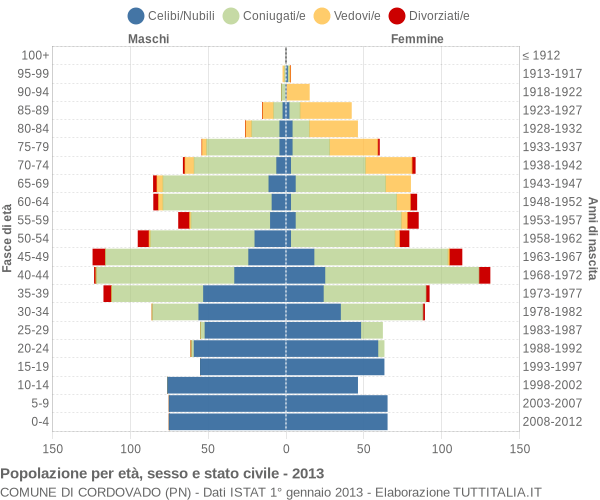 Grafico Popolazione per età, sesso e stato civile Comune di Cordovado (PN)