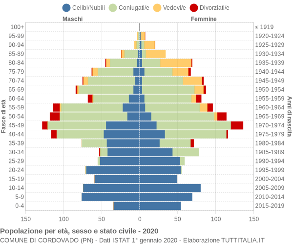 Grafico Popolazione per età, sesso e stato civile Comune di Cordovado (PN)