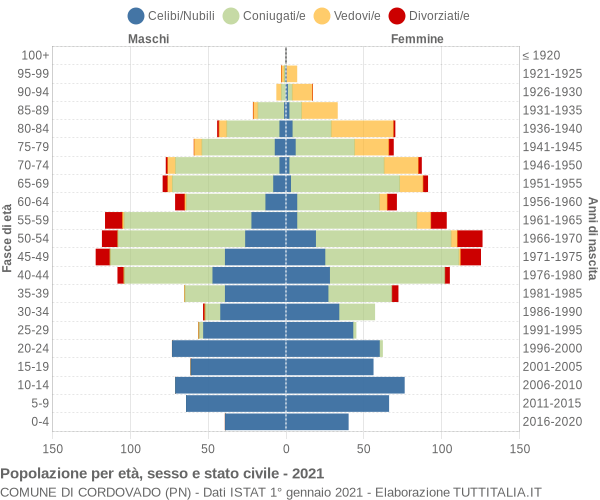 Grafico Popolazione per età, sesso e stato civile Comune di Cordovado (PN)