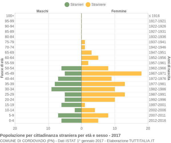 Grafico cittadini stranieri - Cordovado 2017