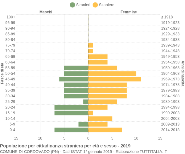 Grafico cittadini stranieri - Cordovado 2019