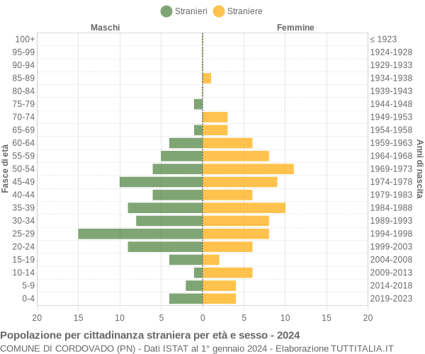 Grafico cittadini stranieri - Cordovado 2024