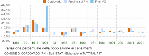 Grafico variazione percentuale della popolazione Comune di Cordovado (PN)