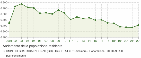 Andamento popolazione Comune di Gradisca d'Isonzo (GO)