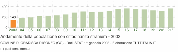 Grafico andamento popolazione stranieri Comune di Gradisca d'Isonzo (GO)