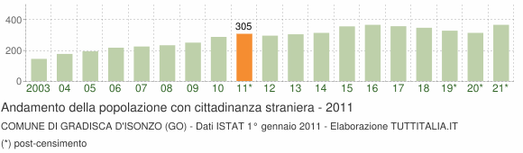 Grafico andamento popolazione stranieri Comune di Gradisca d'Isonzo (GO)