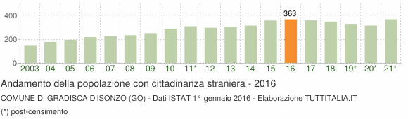 Grafico andamento popolazione stranieri Comune di Gradisca d'Isonzo (GO)
