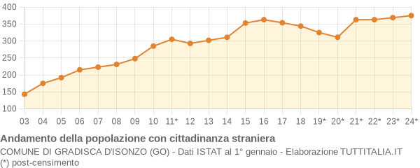 Andamento popolazione stranieri Comune di Gradisca d'Isonzo (GO)