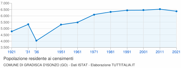 Grafico andamento storico popolazione Comune di Gradisca d'Isonzo (GO)