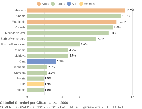 Grafico cittadinanza stranieri - Gradisca d'Isonzo 2006