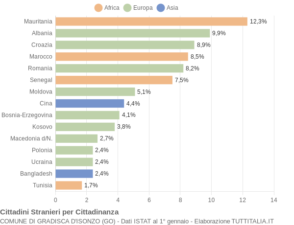 Grafico cittadinanza stranieri - Gradisca d'Isonzo 2012