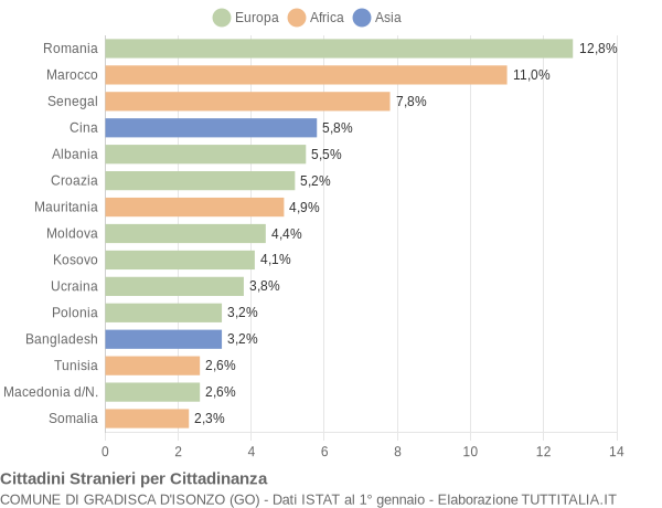 Grafico cittadinanza stranieri - Gradisca d'Isonzo 2018