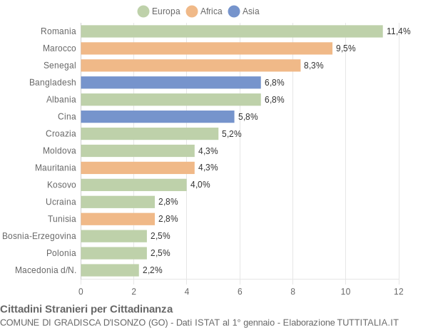 Grafico cittadinanza stranieri - Gradisca d'Isonzo 2019