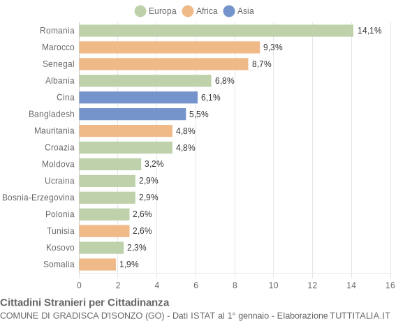 Grafico cittadinanza stranieri - Gradisca d'Isonzo 2020