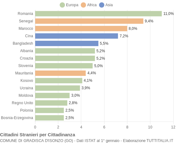 Grafico cittadinanza stranieri - Gradisca d'Isonzo 2021