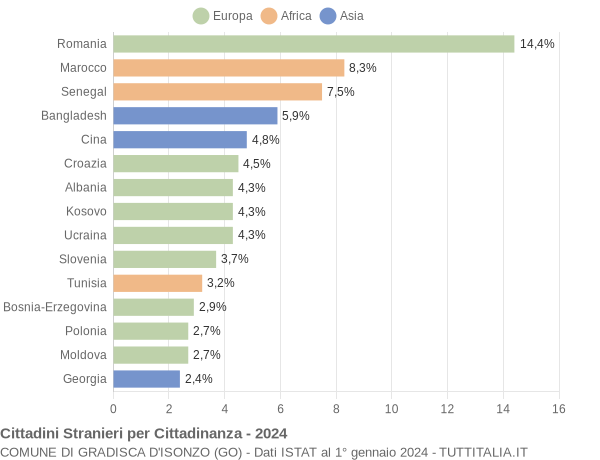 Grafico cittadinanza stranieri - Gradisca d'Isonzo 2024