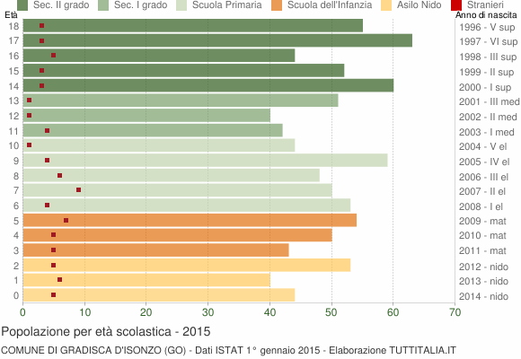 Grafico Popolazione in età scolastica - Gradisca d'Isonzo 2015