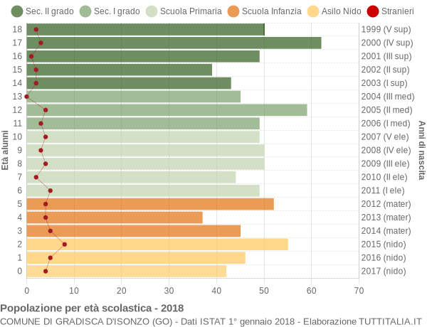 Grafico Popolazione in età scolastica - Gradisca d'Isonzo 2018