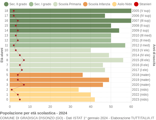 Grafico Popolazione in età scolastica - Gradisca d'Isonzo 2024