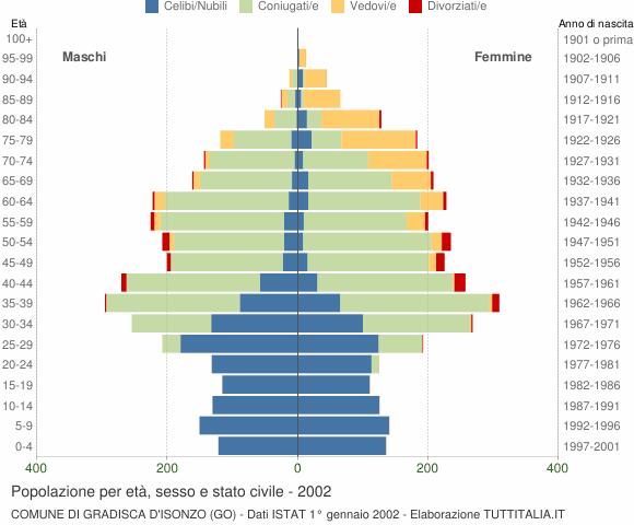 Grafico Popolazione per età, sesso e stato civile Comune di Gradisca d'Isonzo (GO)