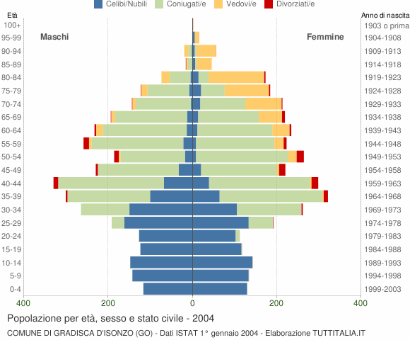 Grafico Popolazione per età, sesso e stato civile Comune di Gradisca d'Isonzo (GO)