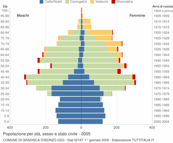 Grafico Popolazione per età, sesso e stato civile Comune di Gradisca d'Isonzo (GO)