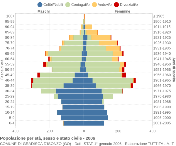 Grafico Popolazione per età, sesso e stato civile Comune di Gradisca d'Isonzo (GO)