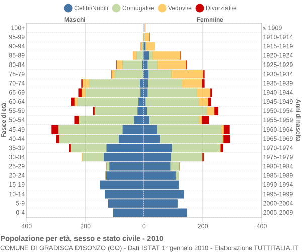 Grafico Popolazione per età, sesso e stato civile Comune di Gradisca d'Isonzo (GO)