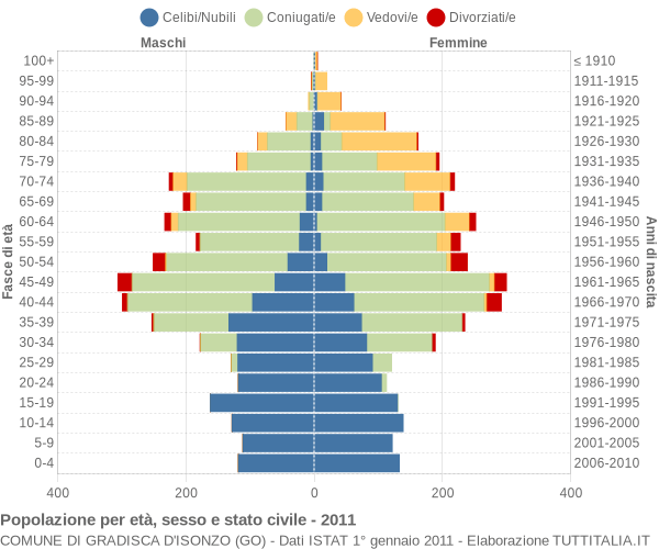 Grafico Popolazione per età, sesso e stato civile Comune di Gradisca d'Isonzo (GO)