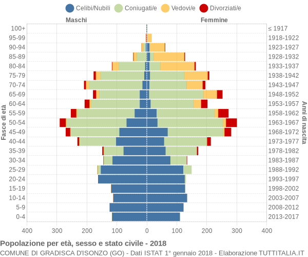 Grafico Popolazione per età, sesso e stato civile Comune di Gradisca d'Isonzo (GO)