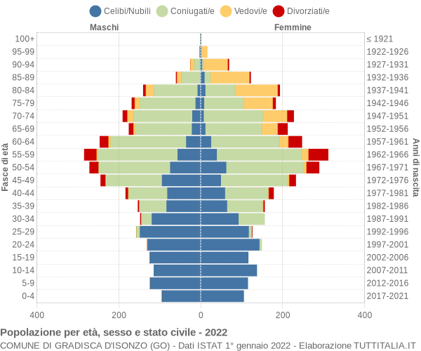 Grafico Popolazione per età, sesso e stato civile Comune di Gradisca d'Isonzo (GO)