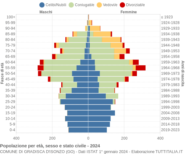 Grafico Popolazione per età, sesso e stato civile Comune di Gradisca d'Isonzo (GO)