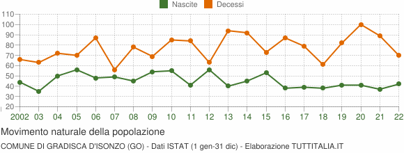 Grafico movimento naturale della popolazione Comune di Gradisca d'Isonzo (GO)