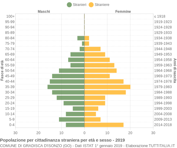 Grafico cittadini stranieri - Gradisca d'Isonzo 2019