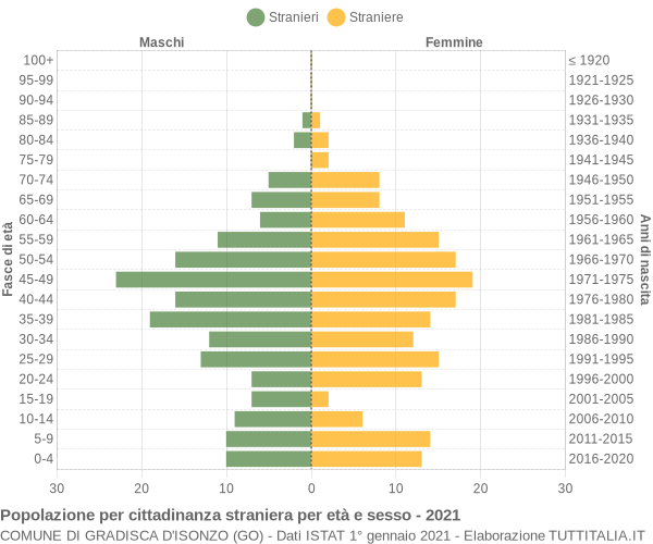 Grafico cittadini stranieri - Gradisca d'Isonzo 2021